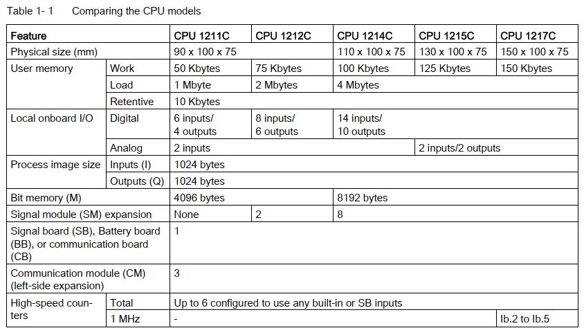 S7-1200 bộ lập trình điều khiển logic PLC